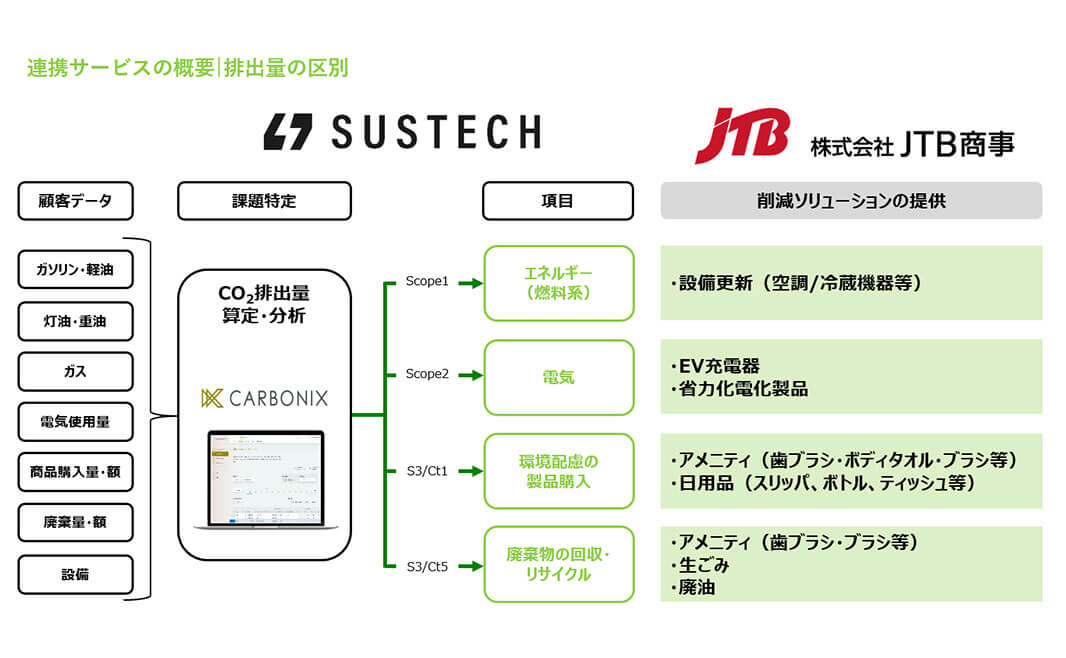 （仮称）JTB商事オリジナル脱炭素パッケージ